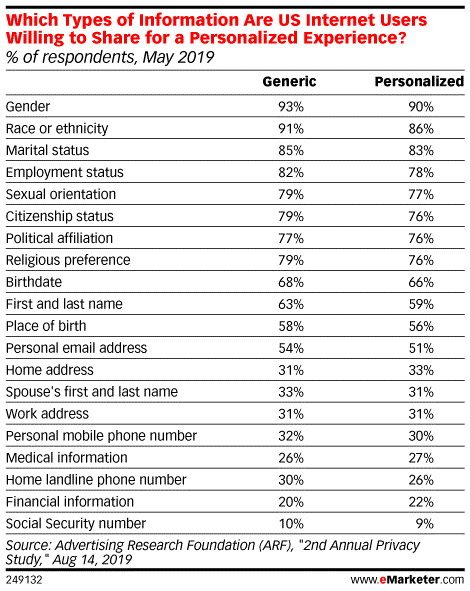 Personalization Data