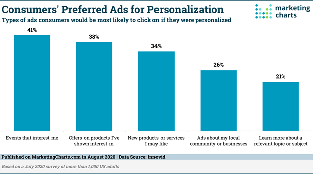 Personalization Preferences 