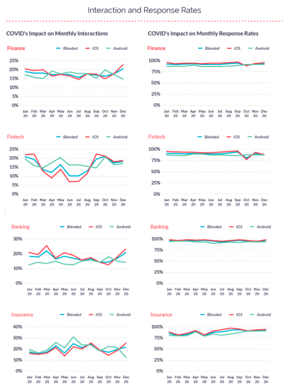 Interaction and Response Rates