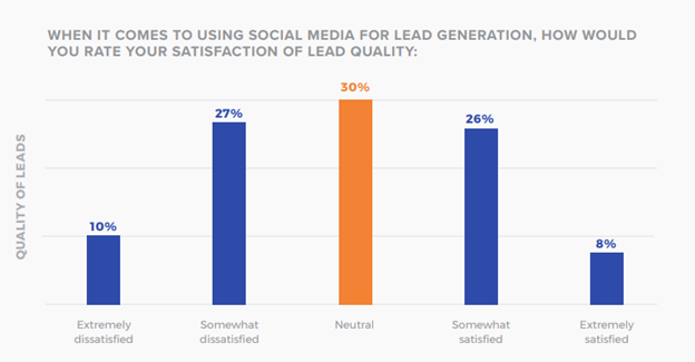 Social Media for Lead Generation
