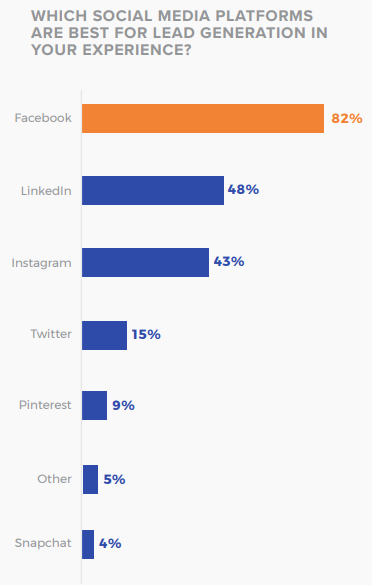 Social Media for Lead Generation