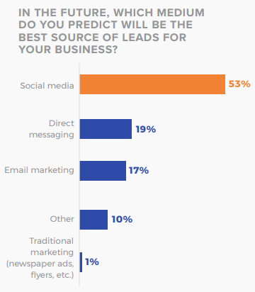 Social Media for Lead Generation
