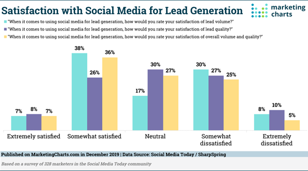 Social Media for Lead Generation