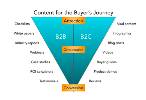 The content developed for a B2B content marketing strategy differs from what you’d develop for a B2C audience.
