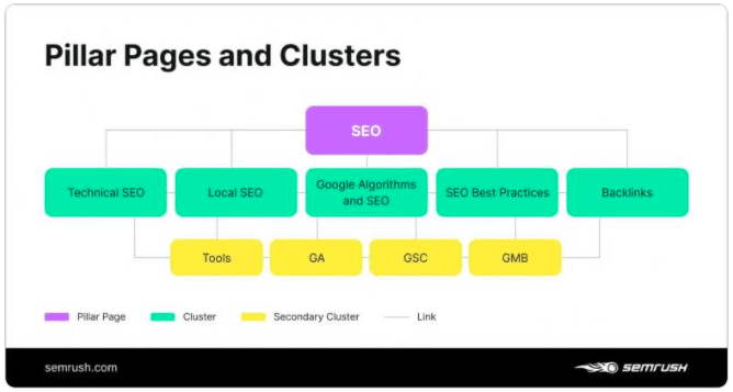 Content clusters are an integral part of a successful B2B content marketing strategy.