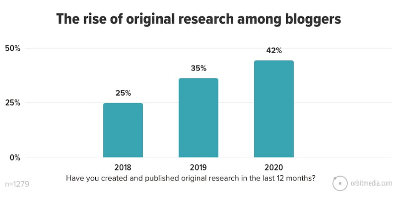 better-blog-post-titles-original-research
