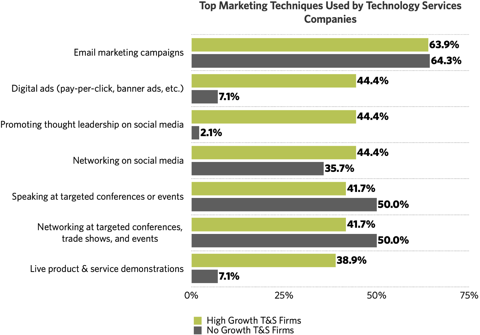 No-growth companies are much less likely to use digital ads than high-growth firms