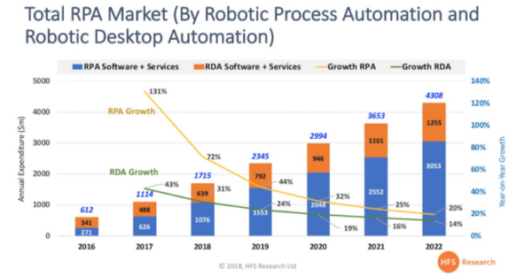 RPA Market
