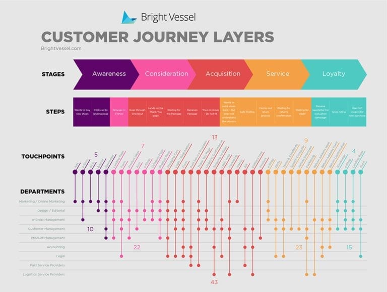 customer journey map