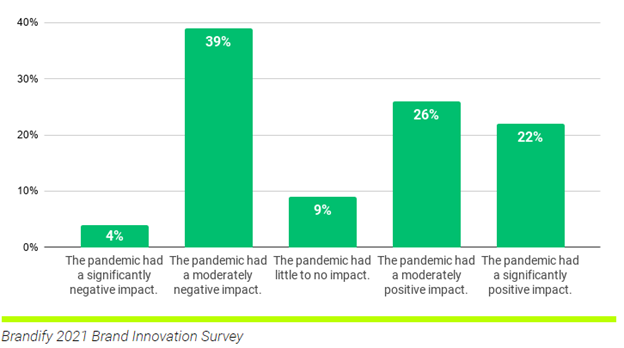 Impact Pandemic