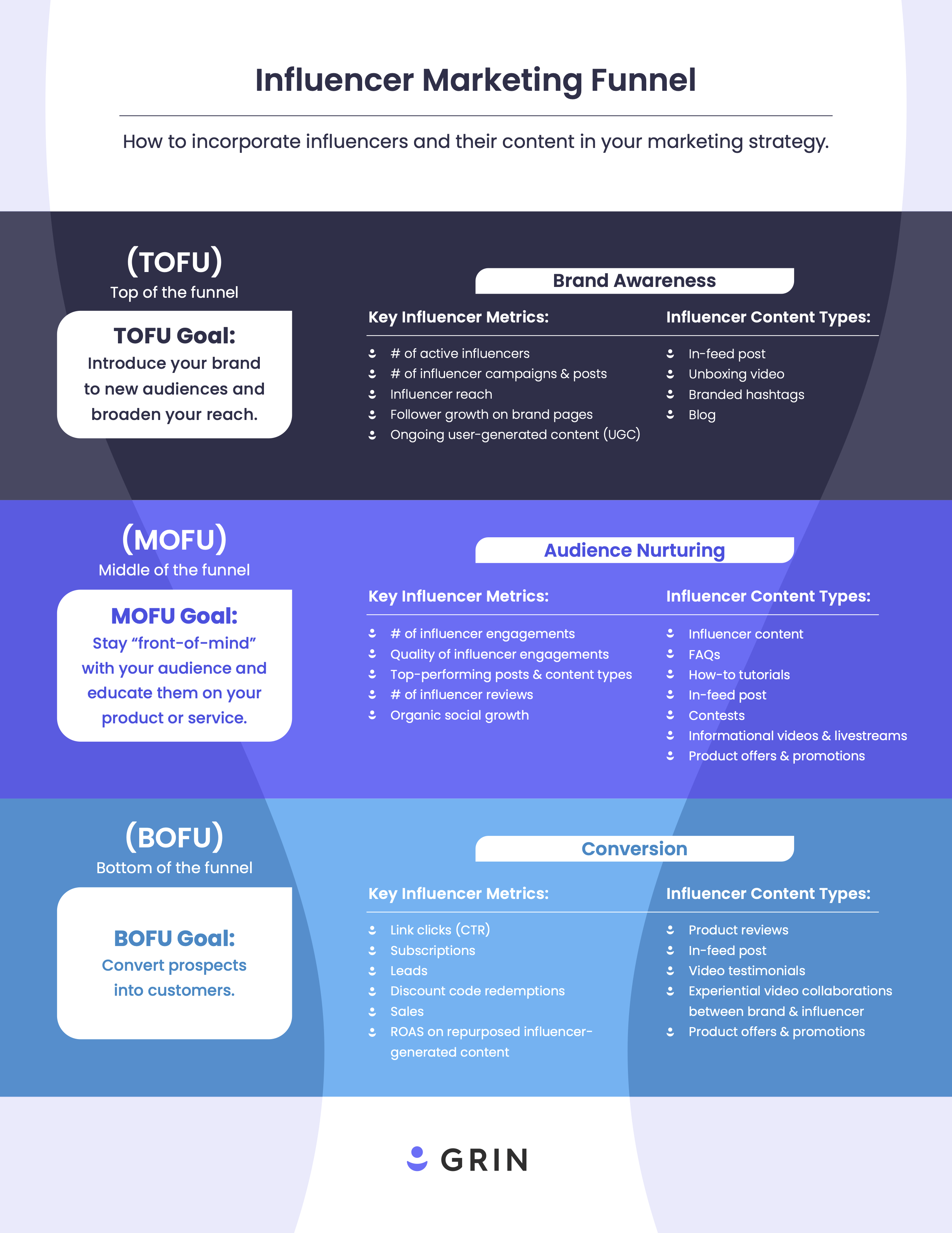 grin influencer marketing funnel