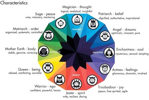 consumer personality archetypes