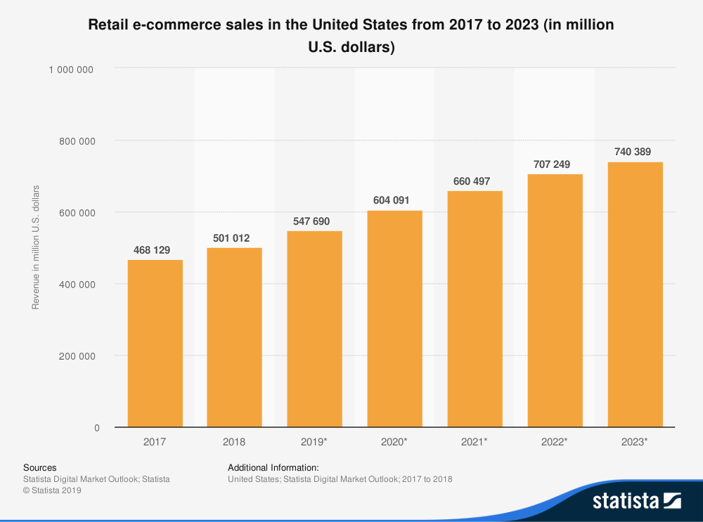 e-commerce sales