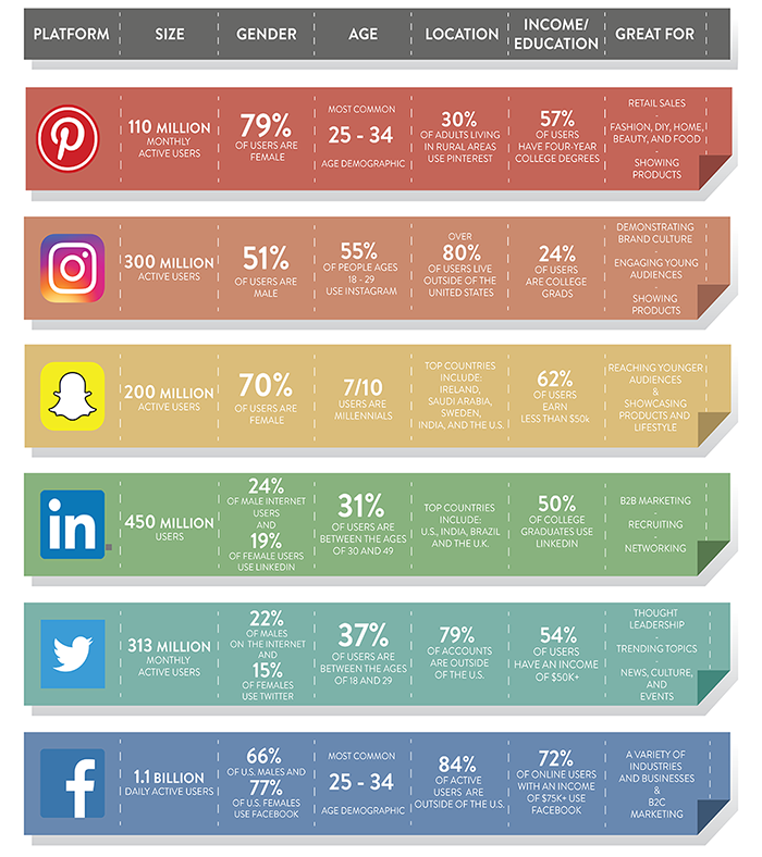 demographic differences across platforms
