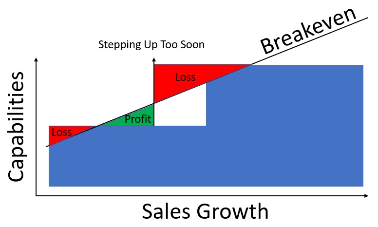 Step Dynamic - Stepping too soon
