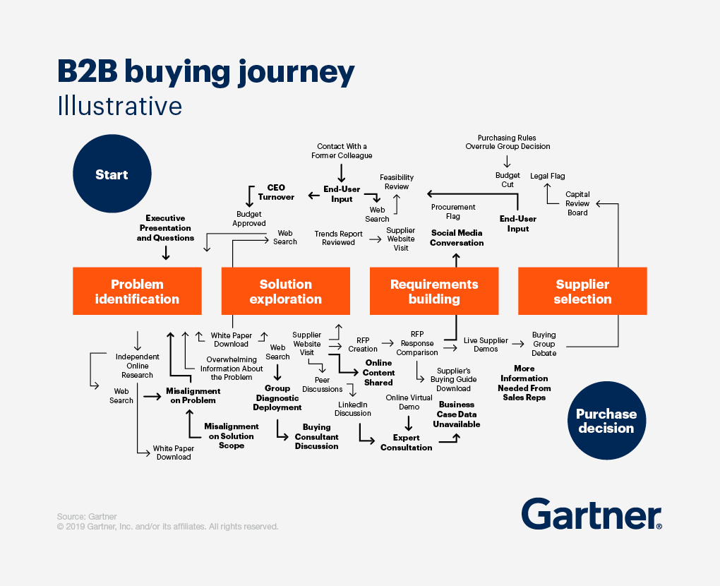 Buyer Aligned Buying Journey