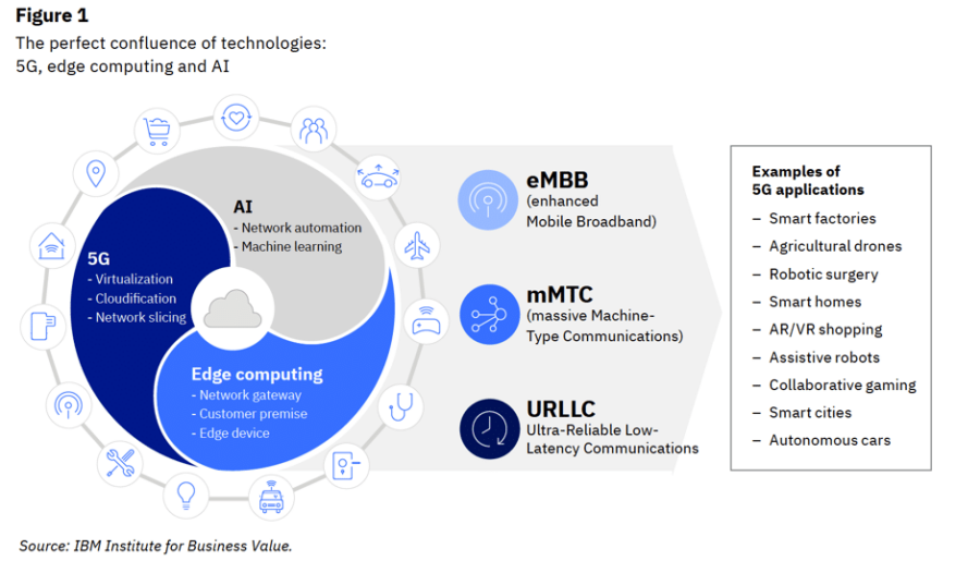 confluence of 5g, AI, edge computing