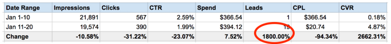 facebook a/b testing results 1800%25 increase in leads