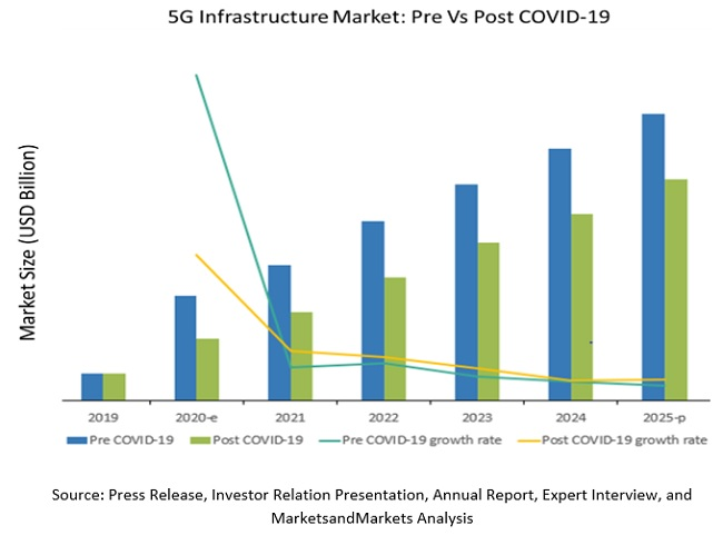 impact of 5g pre vs post covid