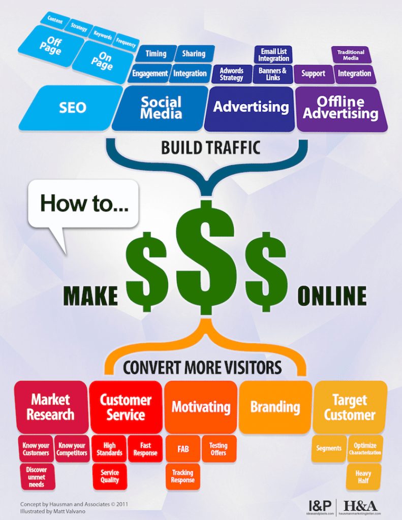 how to make money online