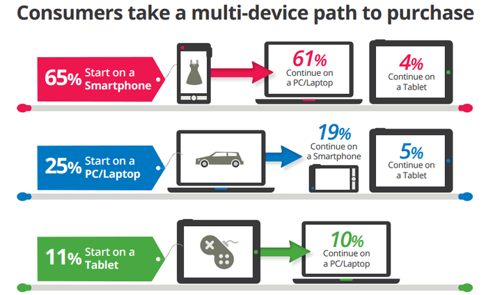 an online presence supports the cross-device path to purchase