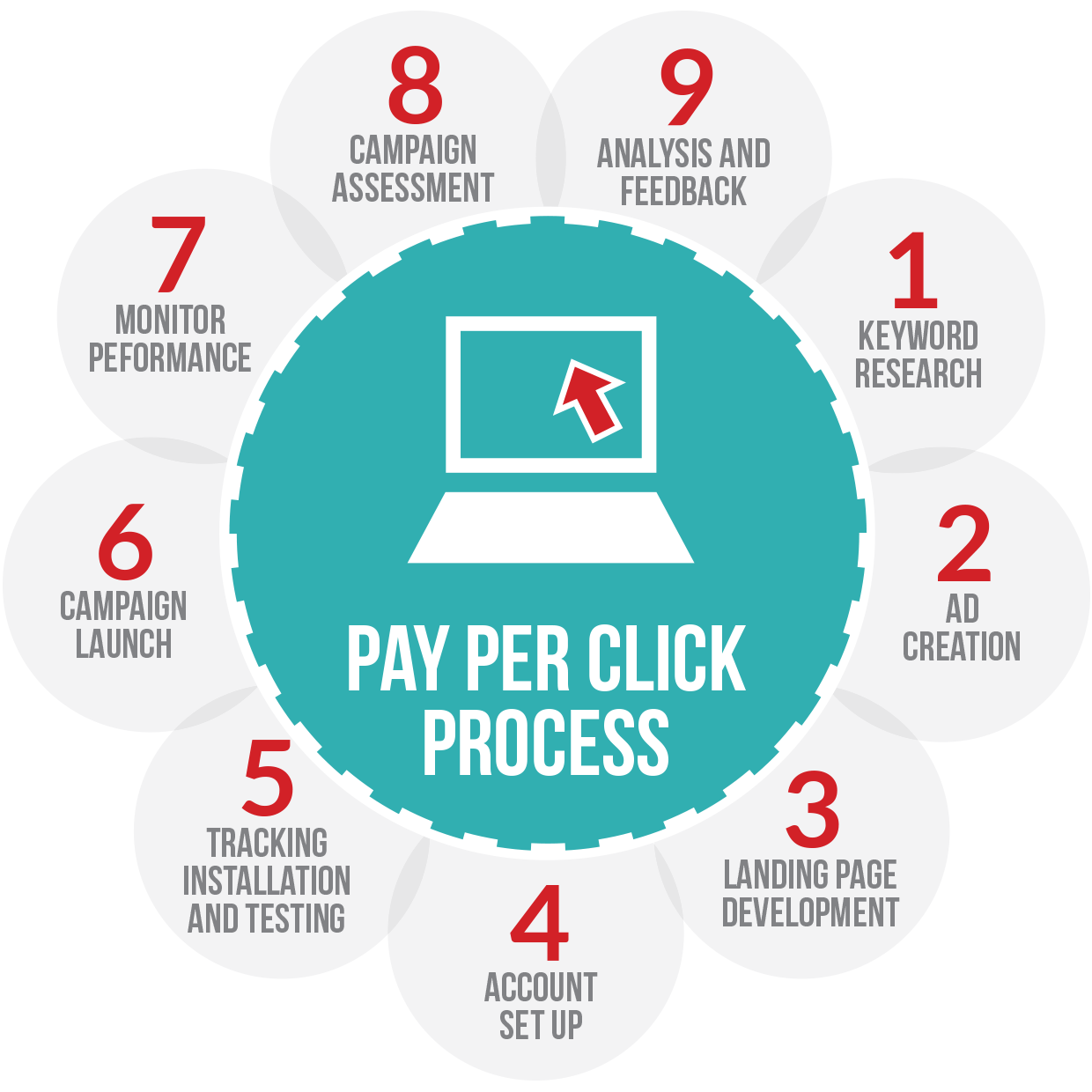 ppc advertising