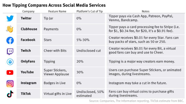 creator economy creator tipping social media