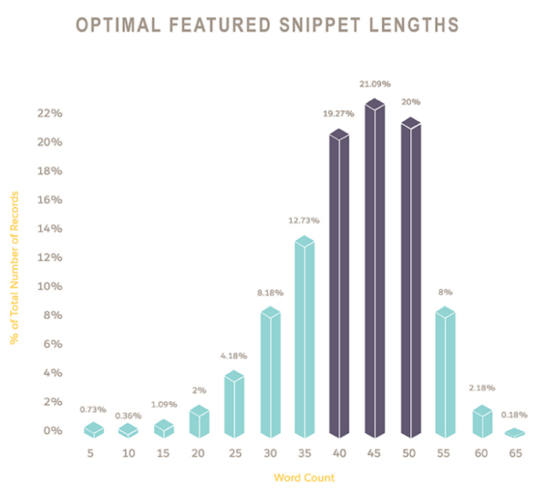 Graph of Optimal Length of Paragraph Snippet