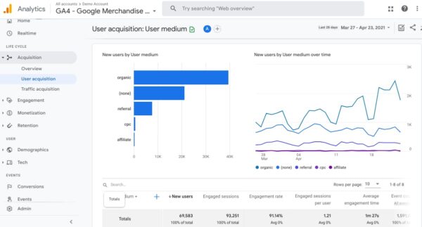 Google Analytics 4 User Acquisition Overview Report | Growth Learner