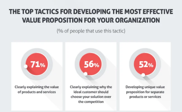 How to develop your brand's value proposition