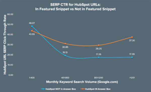 Featured Snippet Clickthrough Graph