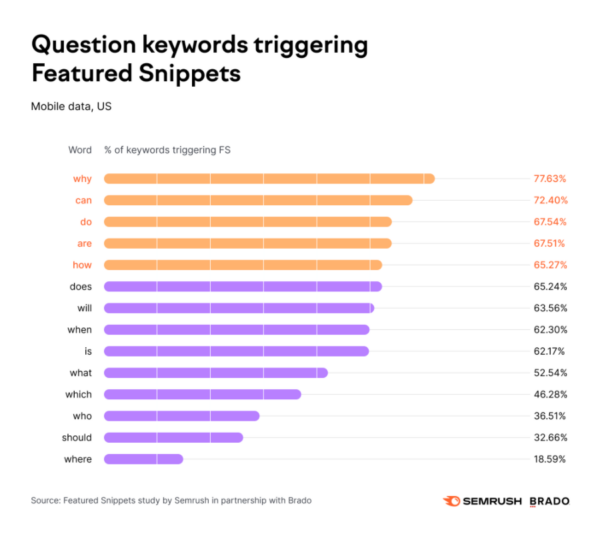 featured Snippet Question Table