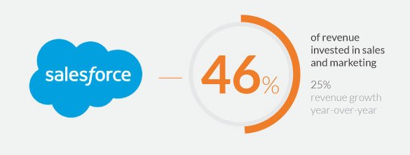 SalesForce's annual investment in sales and marketing