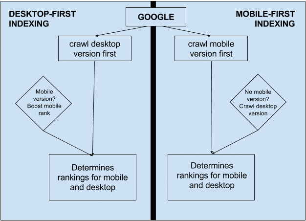 This process showcases the differences between desktop-first and Google mobile-first indexing.