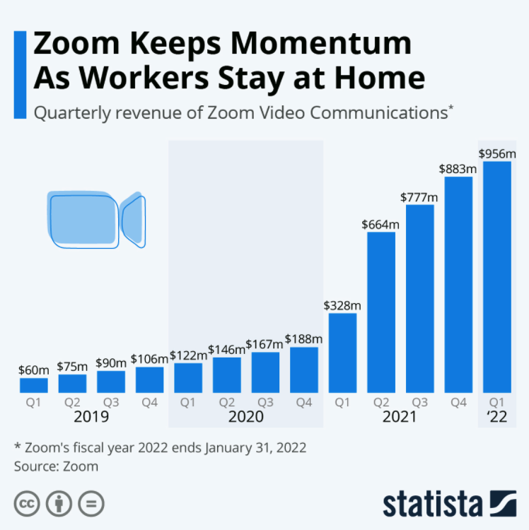 Zoom Statista