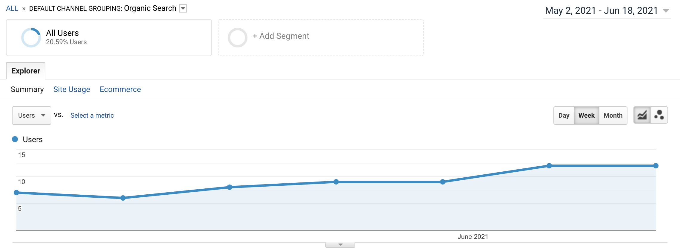 organic traffic graph