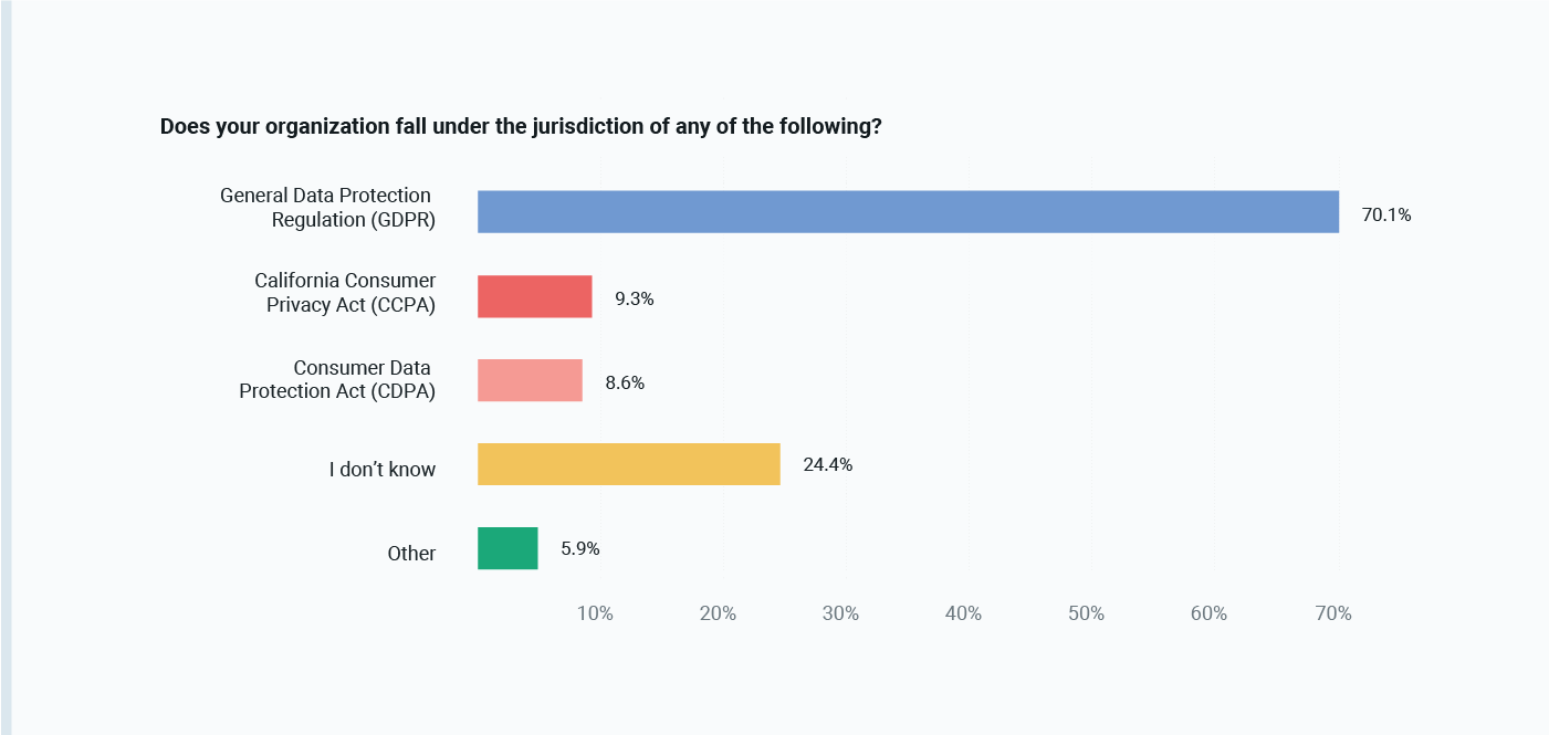 Which data privacy laws do businesses fall under?