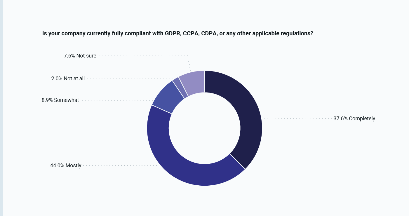 Do organizations comply with data privacy laws?