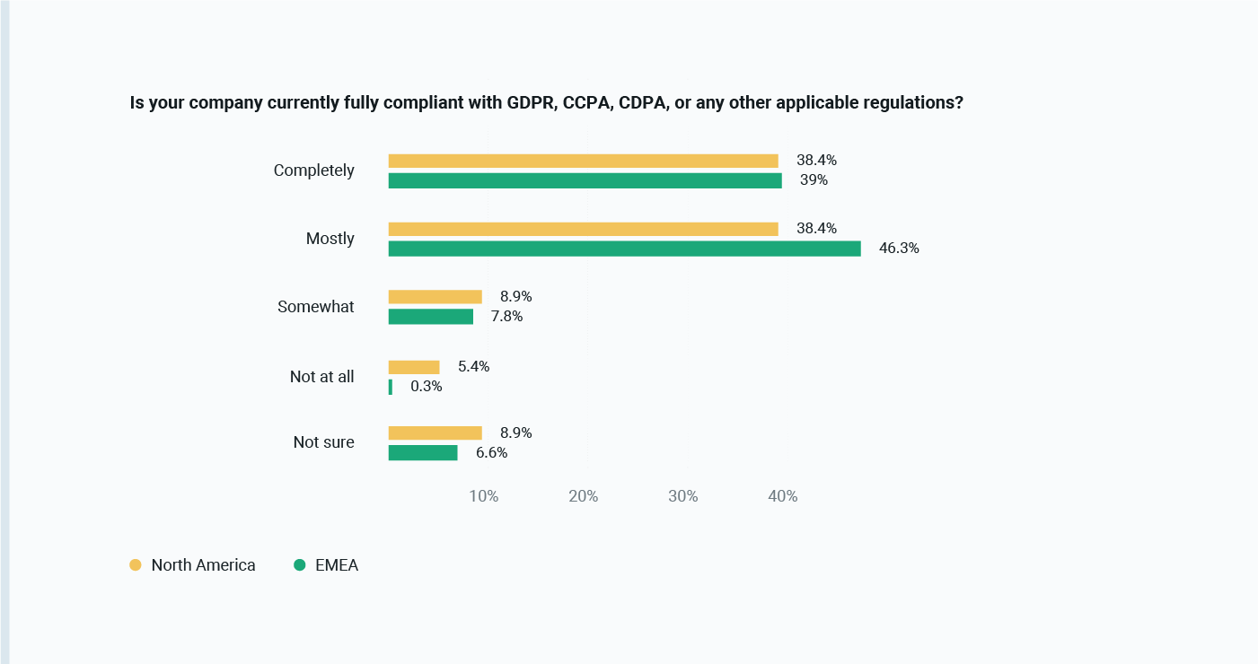 EMEA vs North America: Do organizations comply with data privacy laws?