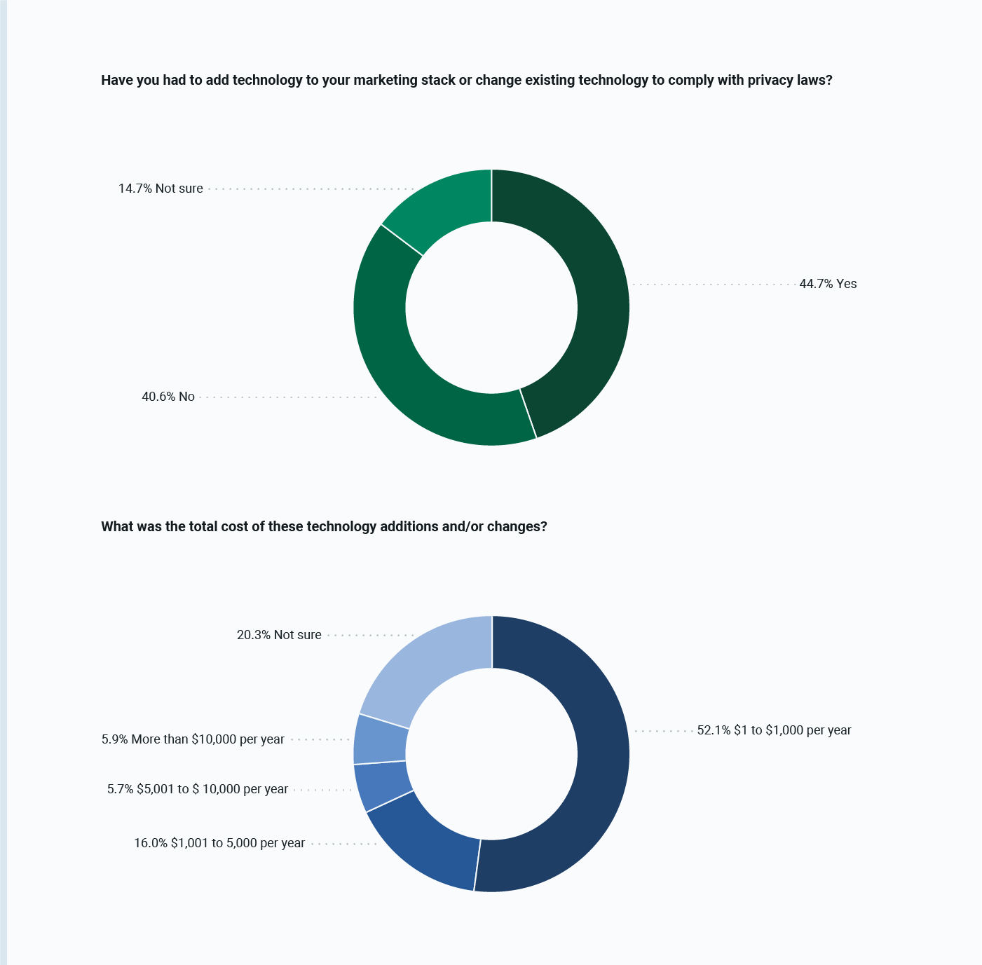 How have businesses adjusted to achieve data compliance?