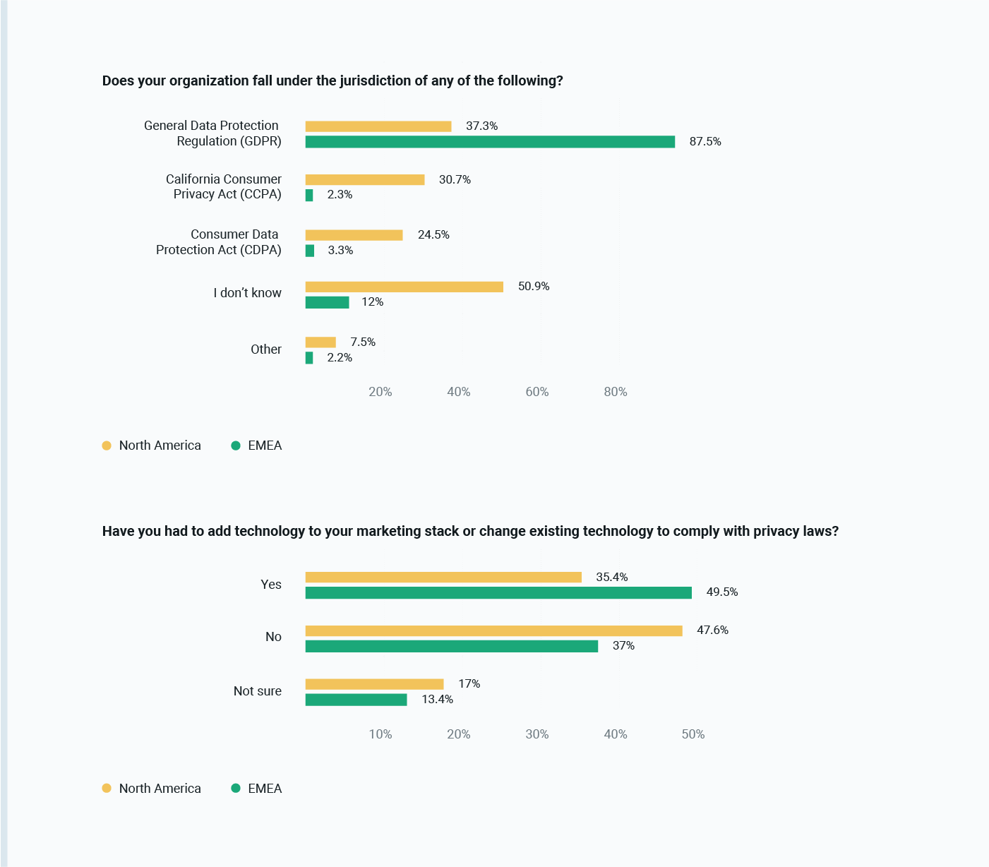 EMEA vs North America: Which data privacy laws do businesses fall under?