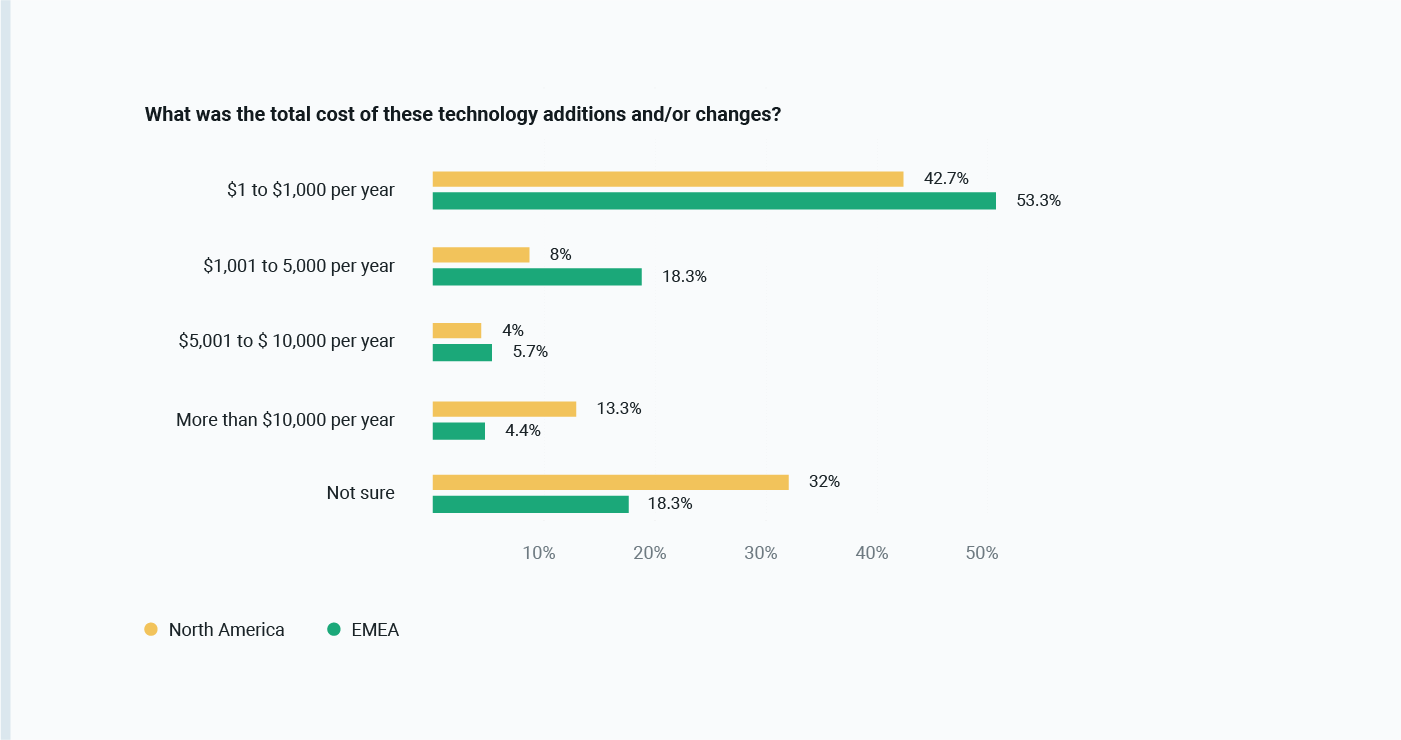 EMEA vs North America: How have businesses adjusted to achieve data compliance?
