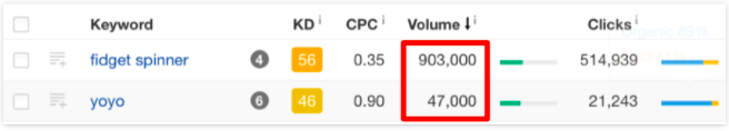 Keyword Search Performance can be used in conjunction with Google Trends as an SEO tool.