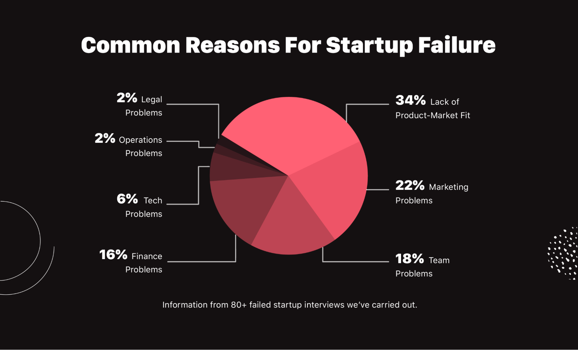 Startup Failure