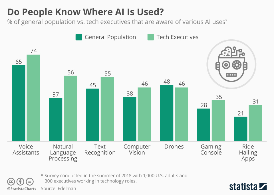 Where AI is Used