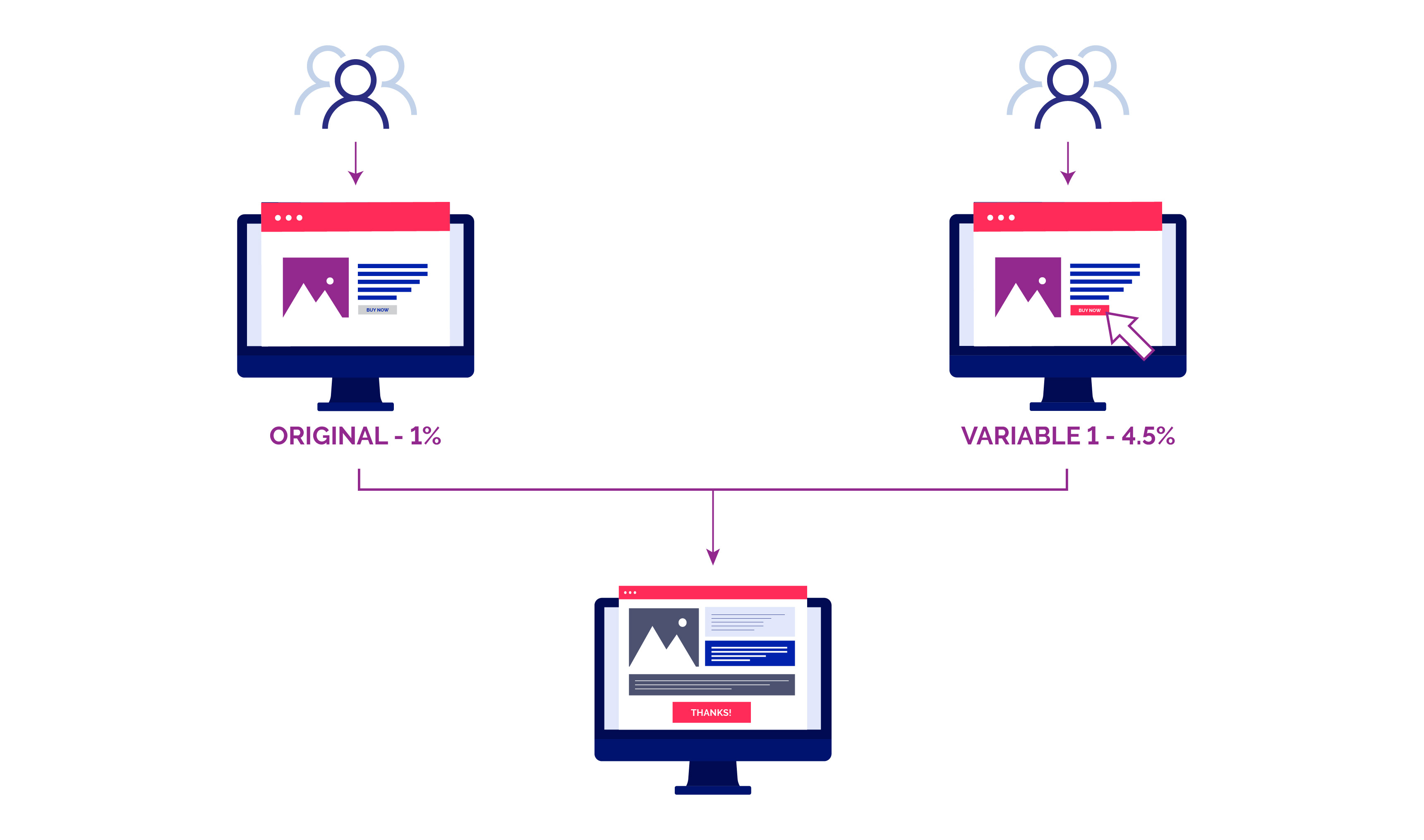 A/B Testing