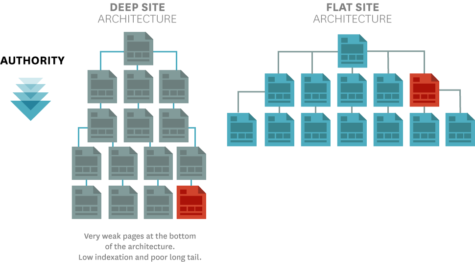Site architecture example