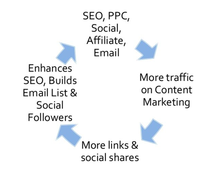 Done correctly, the right digital marketing strategies for your small business can all work together to improve your company’s success.