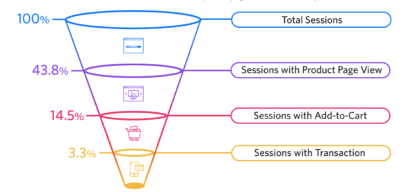 Ecommerce Analytics