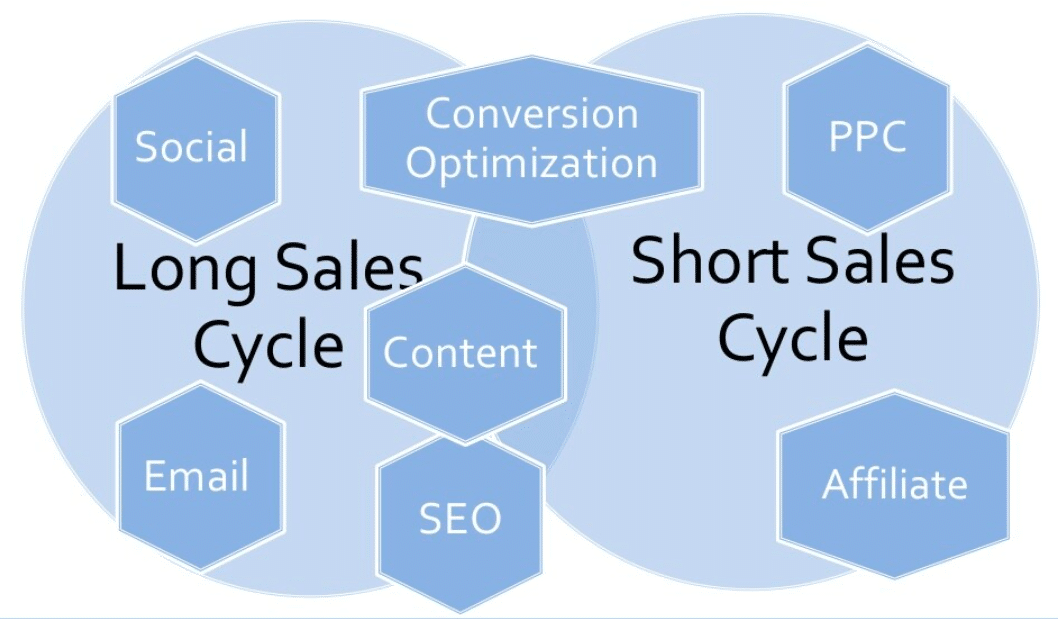Incorporating the right digital marketing strategies for your small business can improve both the long and short sales cycles.